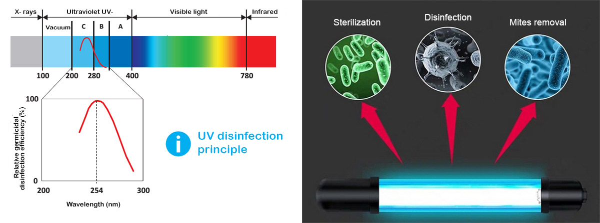 Sử dụng đèn bức xạ UV-C