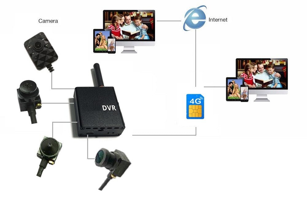 camera micro pinhole 3g / 4g sim hỗ trợ thiết lập sơ đồ kết nối